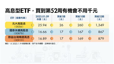 建大可以買嗎|0056、00878還能買嗎？台股大漲三成，為什麼高股息ETF明年配。